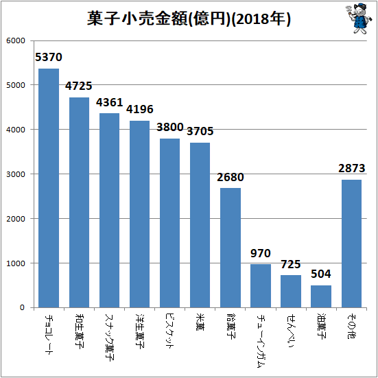 ↑ 菓子小売金額(億円)(2018年)