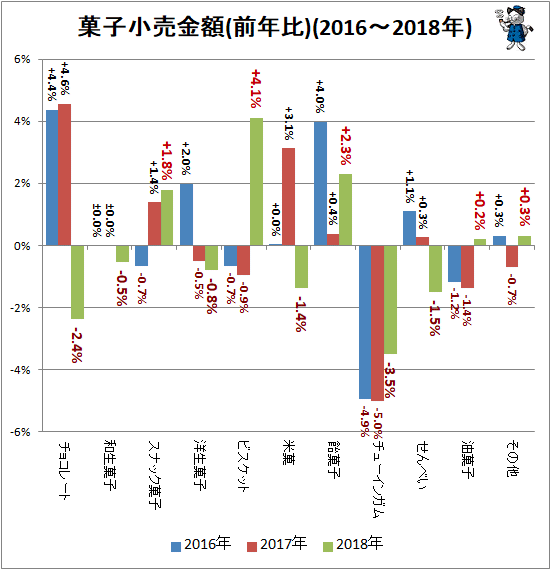 ↑ 菓子小売金額(前年比)(2016-2018年)