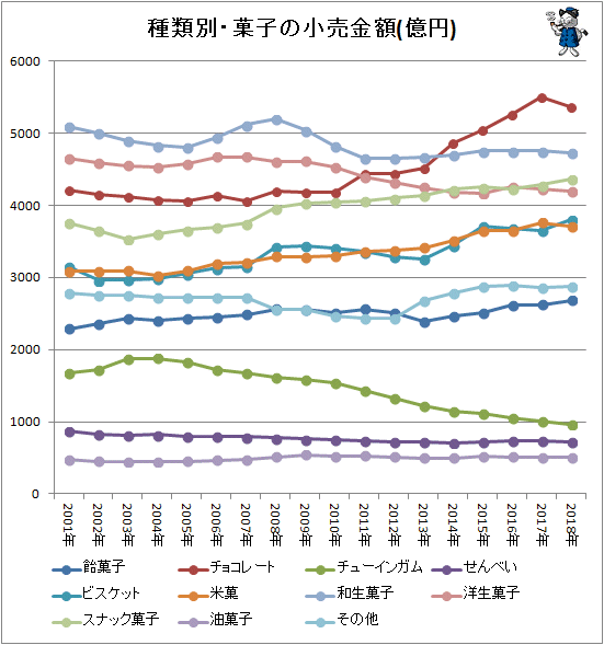 ↑ 種類別・菓子の小売金額推移(億円)