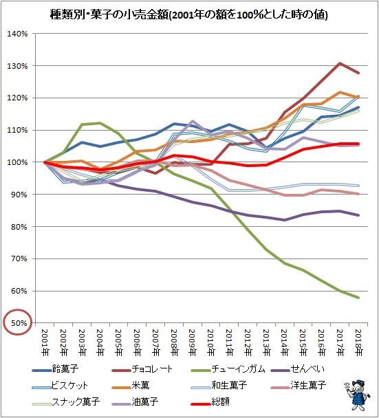 ↑ 種類別・菓子の小売金額推移(2001年の額を100%とした時の値)