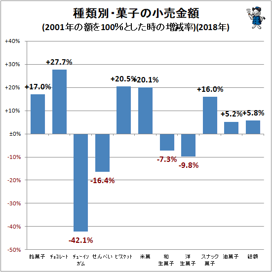 ↑ 種類別・菓子の小売金額推移(2001年の額を100%とした時の増減率)(2018年)