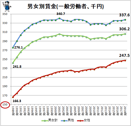 ↑ 男女別賃金(一般労働者、千円)