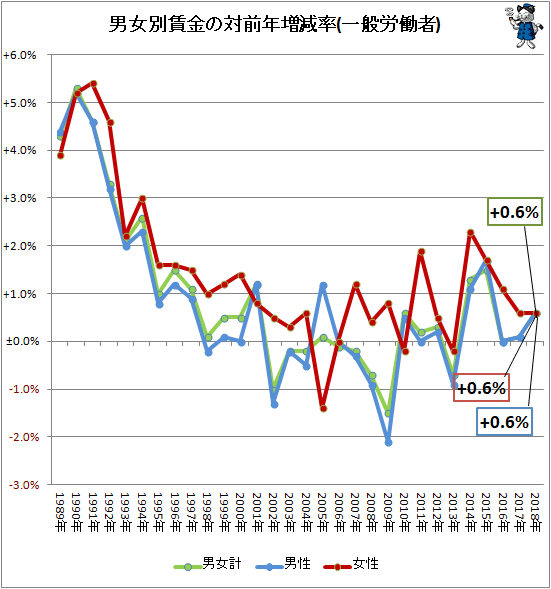 ↑ 男女別賃金の対前年増減率(一般労働者)