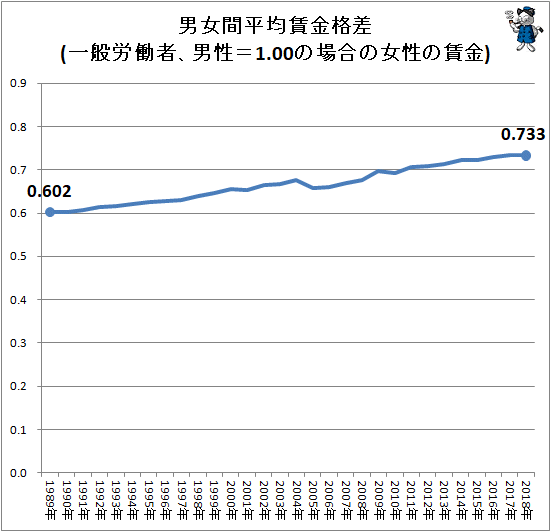 ↑ 男女間平均賃金格差(一般労働者、男性=1.00の場合の女性の賃金)