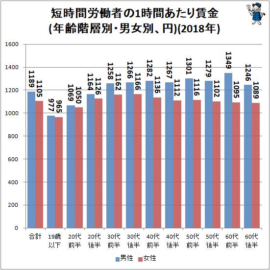 ↑ 短時間労働者の1時間あたり賃金(年齢階層別・男女別、円)(2018年)