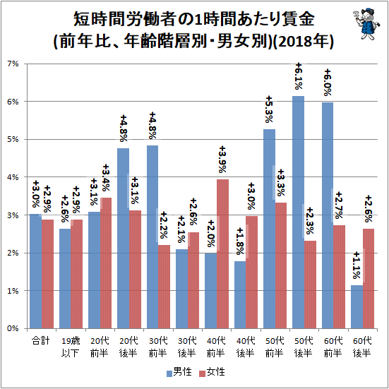↑ 短時間労働者の1時間あたり賃金(前年比、年齢階層別・男女別)(2018年)