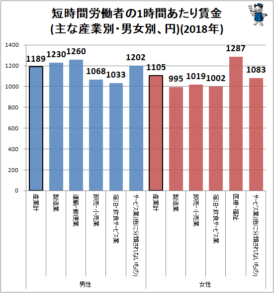 ↑ 短時間労働者の1時間あたり賃金(主な産業別・男女別、円)(2018年)