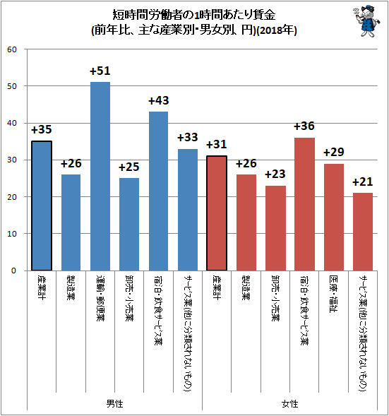 ↑ 短時間労働者の1時間あたり賃金(前年比、主な産業別・男女別、円)(2018年)