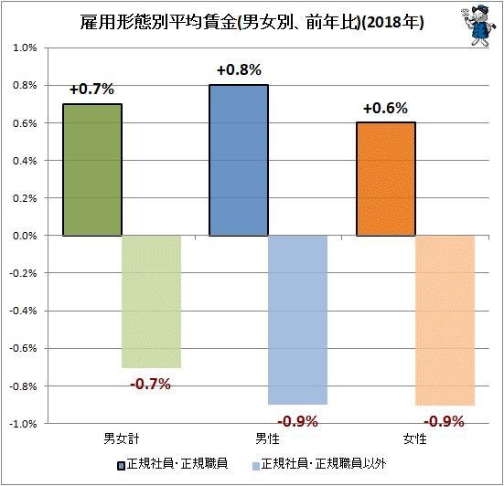 ↑ 雇用形態別平均賃金(男女別、前年比)(2018年)