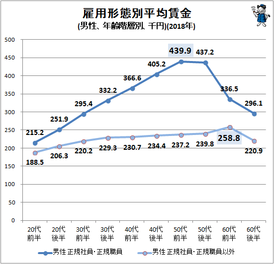 ↑ 雇用形態別平均賃金(男性、年齢階層別、千円)(2018年)