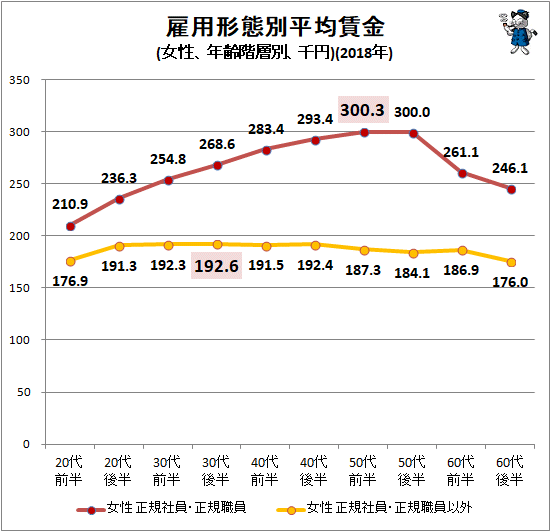 ↑ 雇用形態別平均賃金(女性、年齢階層別、千円)(2018年)