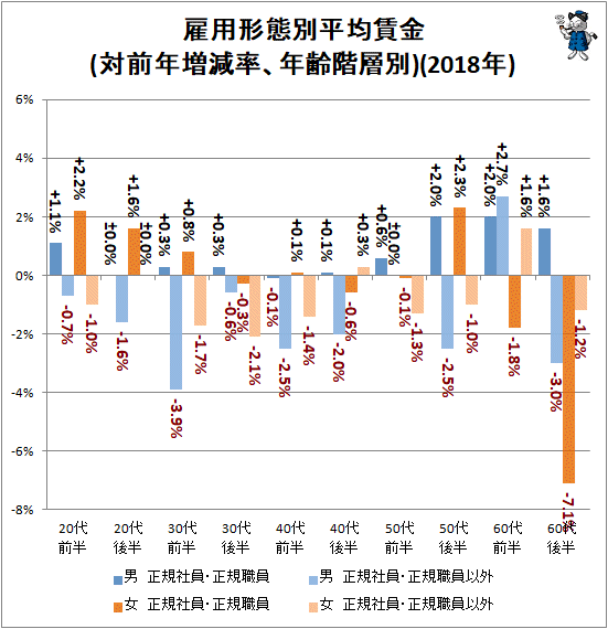 ↑ 雇用形態別平均賃金(対前年増減率、年齢階層別)(2018年)