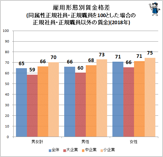 ↑ 雇用形態別賃金格差(同属性正規社員・正規職員を100とした場合の正規社員・正規職員以外の賃金)(2018年)