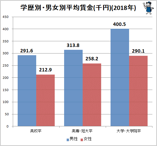 ↑ 学歴別・男女別平均賃金(千円)(2018年)