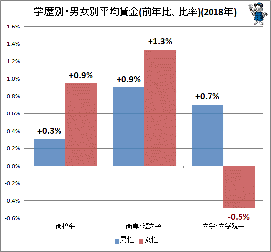 ↑ 学歴別・男女別平均賃金(前年比、比率)(2018年)
