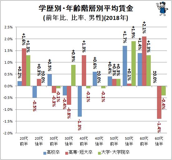 ↑ 学歴別・年齢階層別平均賃金(前年比、比率、男性)(2018年)
