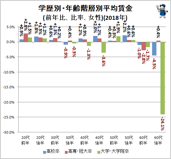 ↑ 学歴別・年齢階層別平均賃金(前年比、比率、女性)(2018年)