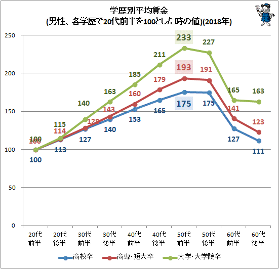 ↑ 学歴別平均賃金(男性、各学歴で20代前半を100とした時の値)(2018年)