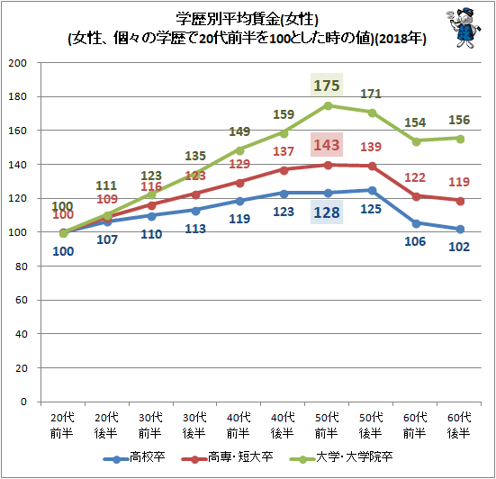 ↑ 学歴別平均賃金(女性、各学歴で20代前半を100とした時の値)(2018年)