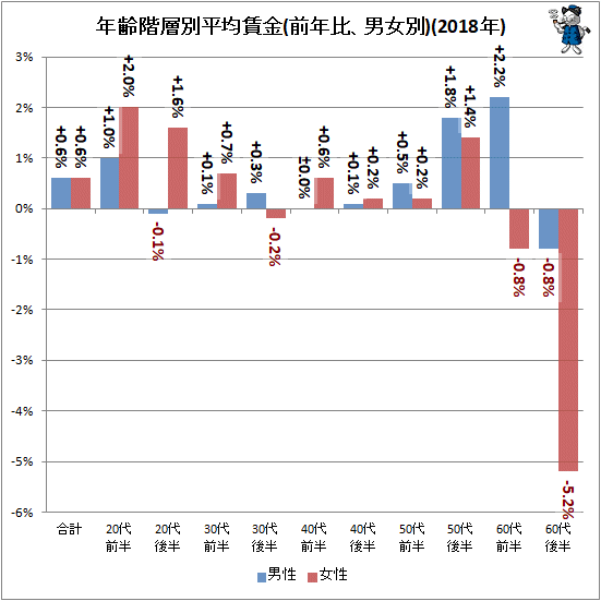 ↑ 年齢階層別平均賃金(前年比、男女別)(2018年)