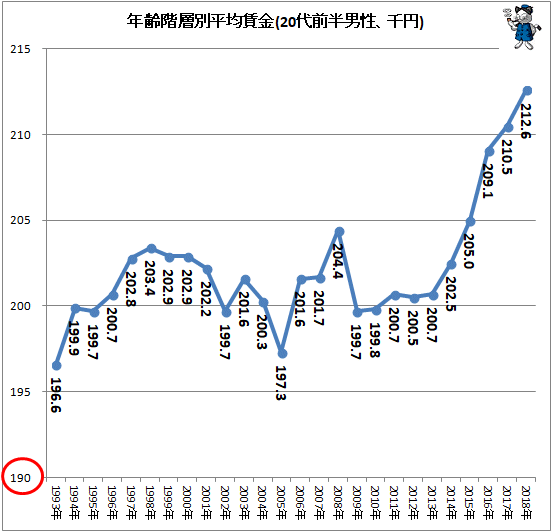 ↑ 年齢階層別平均賃金(20代前半男性、千円)