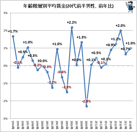 ↑ 年齢階層別平均賃金(20代前半男性、前年比)