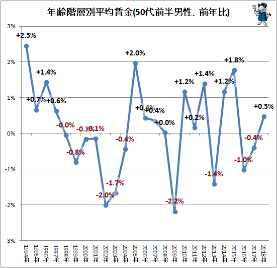 ↑ 年齢階層別平均賃金(30代-50代前半男性、前年比)