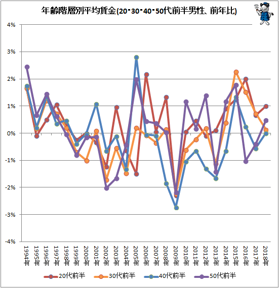 ↑ 年齢階層別平均賃金(20・30・40・50代前半男性、前年比)