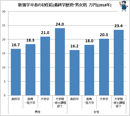 ↑ 新規学卒者の初任給(最終学歴別・男女別、万円)(2018年)