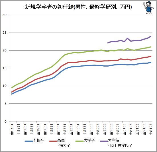 ↑ 新規学卒者の初任給(男性、最終学歴別、万円)