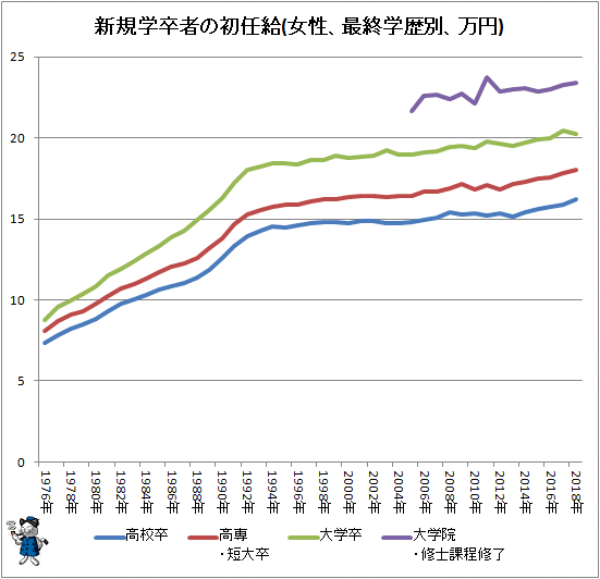↑ 新規学卒者の初任給(女性、最終学歴別、万円)