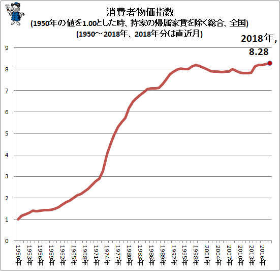 ↑ 消費者物価指数(1950年の値を1.00とした時、持家の帰属家賃を除く総合、全国)(1950-2018年、2018年分は直近月)(再録)