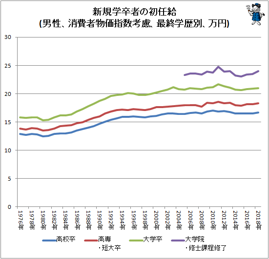 ↑ 新規学卒者の初任給(男性、消費者物価指数考慮、最終学歴別、万円)