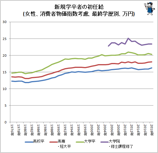 ↑ 新規学卒者の初任給(女性、消費者物価指数考慮、最終学歴別、万円)