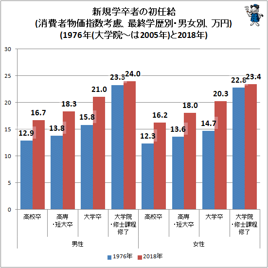 ↑ 新規学卒者の初任給(消費者物価指数考慮、最終学歴別・男女別、万円)(1976年(大学院-は2005年)と2018年)