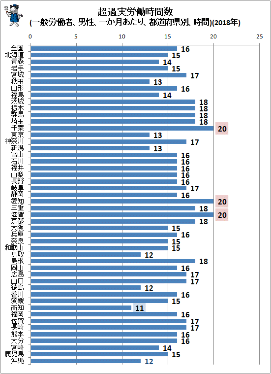 ↑ 超過実労働時間数(一般労働者、男性、一か月あたり、都道府県別、時間)(2018年)