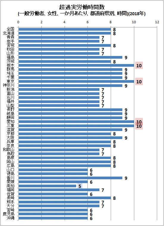 ↑ 超過実労働時間数(一般労働者、女性、一か月あたり、都道府県別、時間)(2018年)