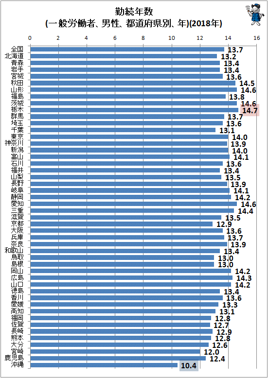↑ 勤続年数(一般労働者、男性、都道府県別、年)(2018年)