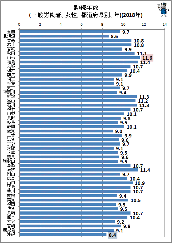 ↑ 勤続年数(一般労働者、女性、都道府県別、年)(2018年)