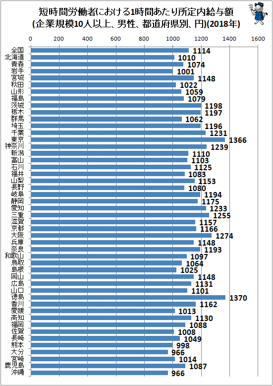 ↑ 短時間労働者における1時間あたり所定内給与額(企業規模10人以上、男性、都道府県別、円)(2018年)