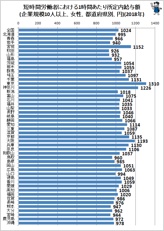 ↑ 短時間労働者における1時間あたり所定内給与額(企業規模10人以上、女性、都道府県別、円)(2018年)