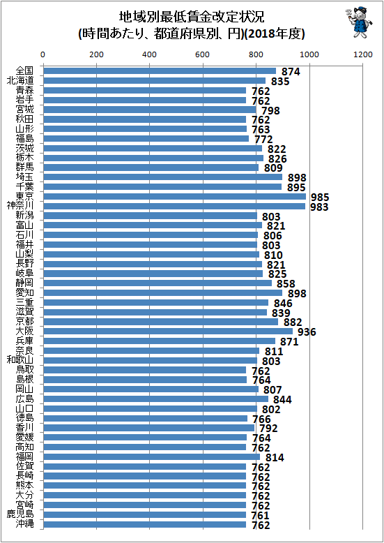 ↑ 地域別最低賃金改定状況(時間あたり、都道府県別、円)(2018年度)