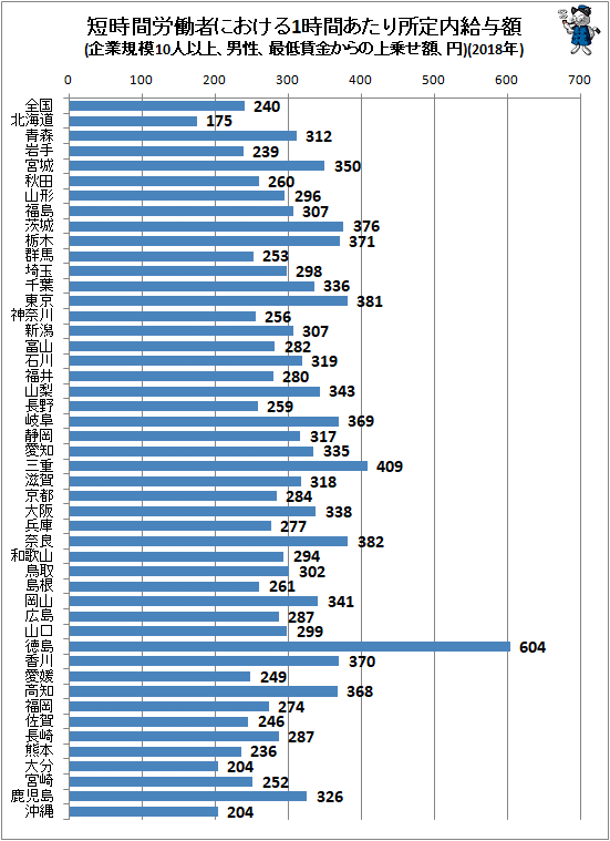 ↑ 短時間労働者における1時間あたり所定内給与額(企業規模10人以上、男性、最低賃金からの上乗せ額、円)(2018年)