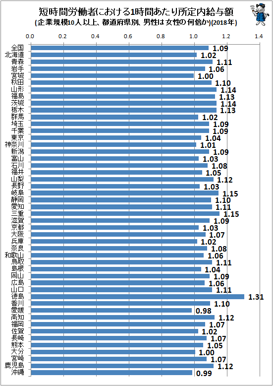 ↑ 短時間労働者における1時間あたり所定内給与額(企業規模10人以上、都道府県別、男性は女性の何倍か)(2018年)