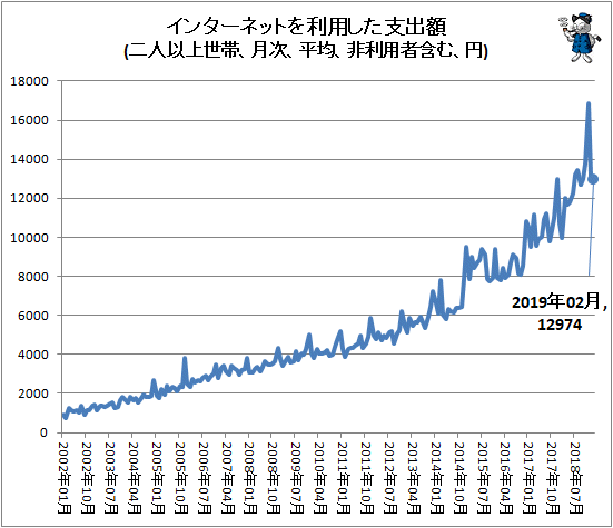 ↑ インターネットを利用した支出額(二人以上世帯、月次、平均、非利用者含む、円)