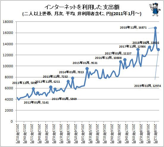 ↑ インターネットを利用した支出額(二人以上世帯、月次、平均、非利用者含む、円)(2011年1月-)