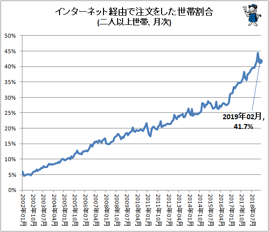↑ インターネット経由で注文をした世帯割合(二人以上世帯、月次)