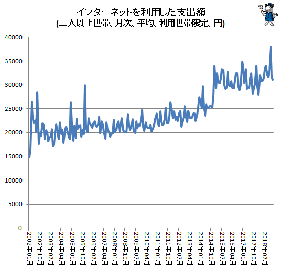 ↑ インターネットを利用した支出額(二人以上世帯、月次、平均、利用世帯限定、円)