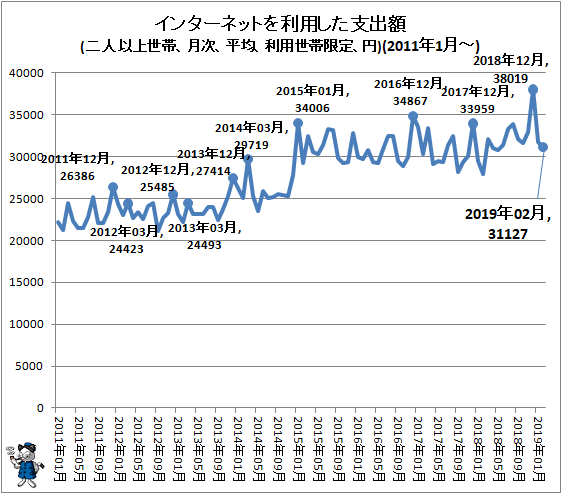 ↑ インターネットを利用した支出額(二人以上世帯、月次、平均、利用世帯限定、円)(2011年1月-)