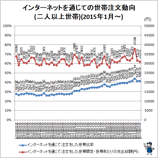 ↑ インターネットを通じての世帯注文動向(二人以上世帯)(2015年2月-)